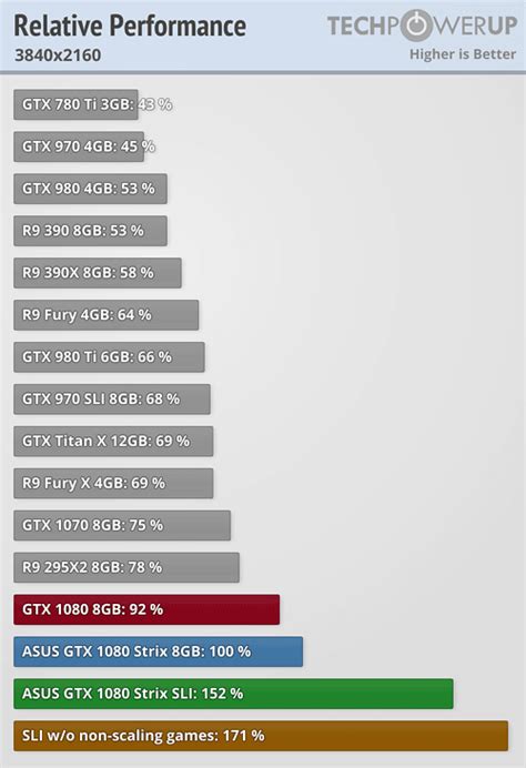 NVIDIA GeForce GTX 1080 SLI Review - Performance Summary | TechPowerUp