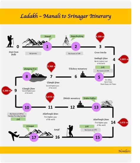 Ladakh Route Infograph | Nomllers