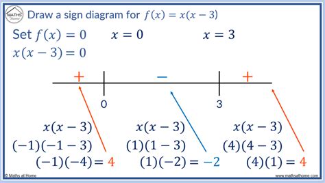 How to Understand Sign Diagrams – mathsathome.com