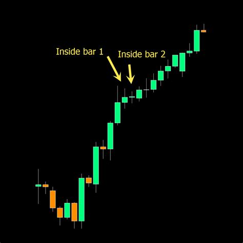 Double Inside Bar Trading Strategy