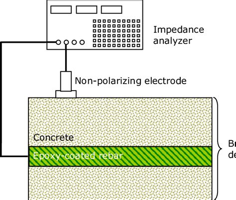 5 Electrical impedance spectroscopy schematic setup and equivalent circuit. | Download ...