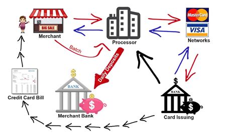 How Credit Card Processing Works - Transaction Cycle & 2 Pricing Models - YouTube