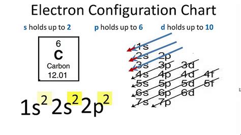 Carbon Electron Configuration - YouTube