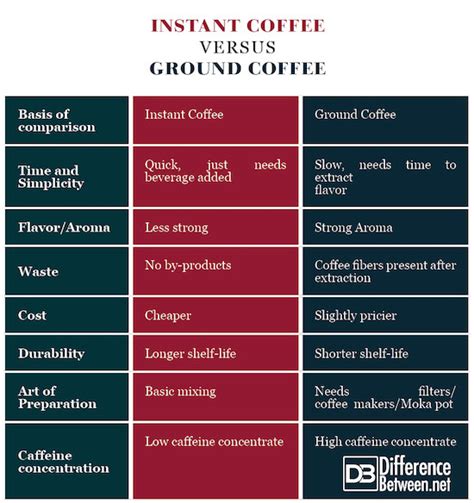 Difference Between Ground Coffee and Instant Coffee | Difference Between