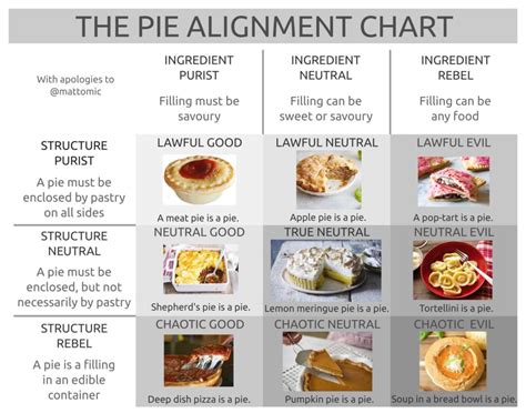 The Pie Alignment Chart - eigenmagic