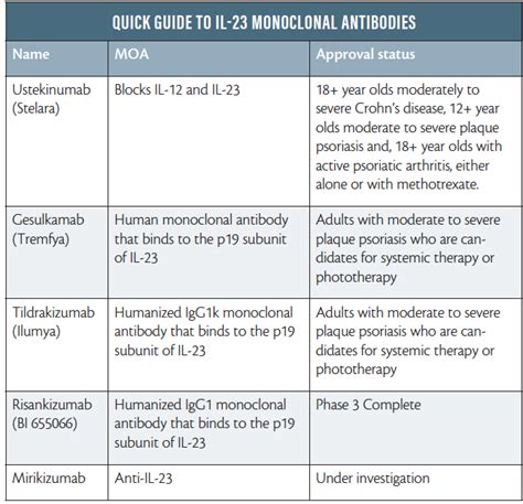 Biologics in Psoriasis: The Next Generation - Practical Dermatology