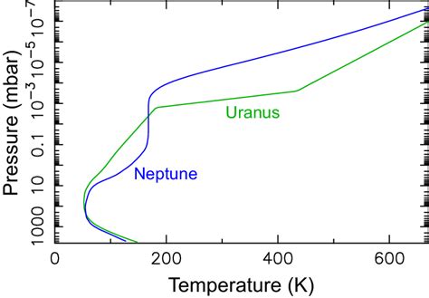 Temperature Of Uranus Planet