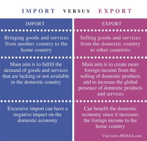 Difference Between Import and Export - Pediaa.Com