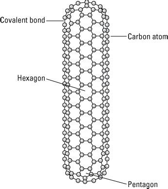 Carbon Nanotubes; Discovery, Properties, Synthesis, Applications