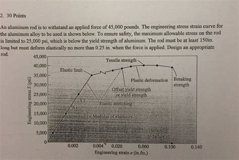 Solved 2. 30 Points An aluminum rod is to withstand an | Chegg.com