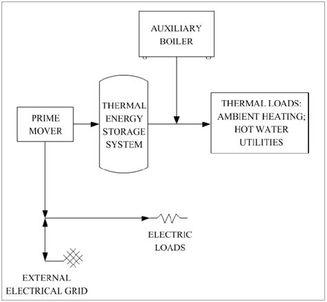 1. Layout of the micro-CHP plant. | Download Scientific Diagram