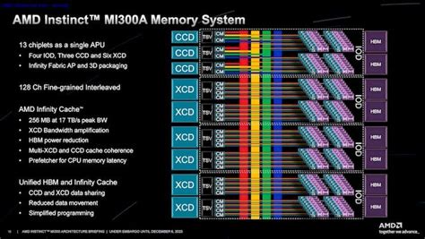 AMD Instinct MI300 Series Architecture Deep Dive Reveal: Advancing AI And HPC | HotHardware