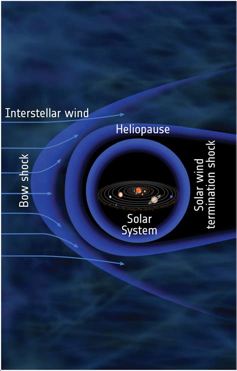 ESA - Solar System heliosphere