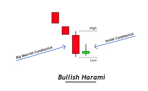 Bullish Harami Candlestick Pattern - FX141.COM