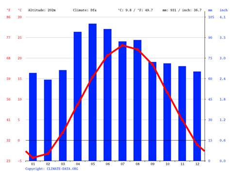 Wayne climate: Weather Wayne & temperature by month