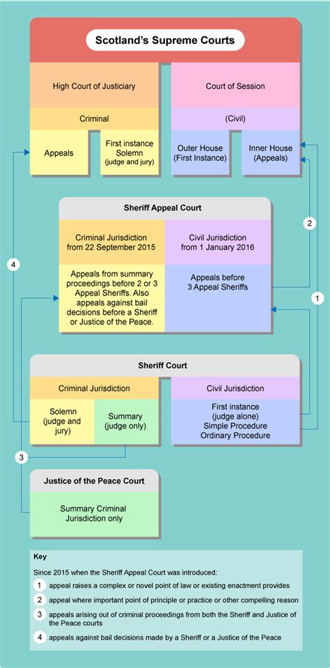 Scottish courts and the law: Week 3: Figure 2 Court structure in ...