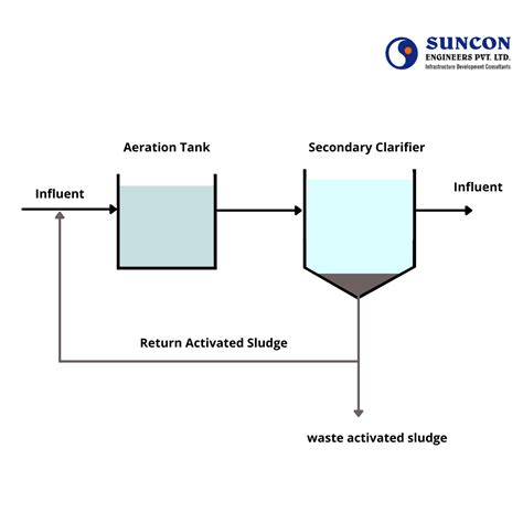 Technologies in Sewage Treatment: Activated Sludge Process(ASP ...