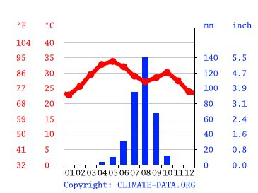 Climate Sahel: Temperature, climate graph, Climate table for Sahel - Climate-Data.org