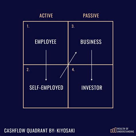 “Cashflow Quadrant” Notes & Takeaway – Wealth of Understanding