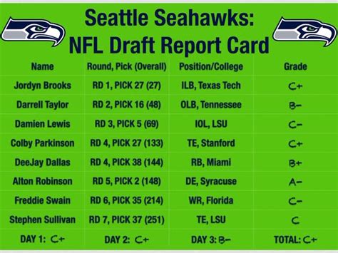 2020 NFL Draft Report Cards: NFC West | Boston Sports Mania