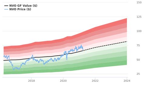 Novo Nordisk A/S Stock Is Estimated To Be Fairly Valued