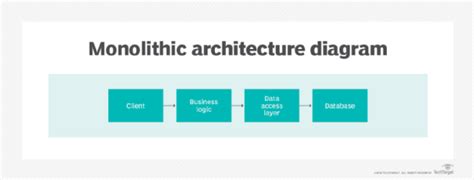 Pros and cons of monolithic vs. microservices architecture | TechTarget