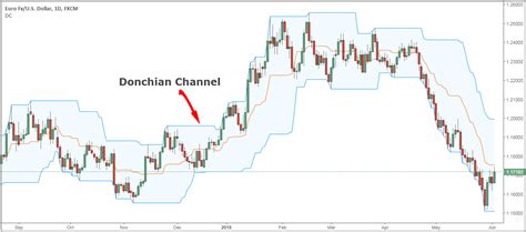 Donchian Trading Strategy – Crawling Along Pattern