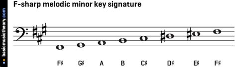 basicmusictheory.com: F-sharp melodic minor key signature