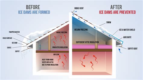 What Causes Ice Dams? - Tacheny Exteriors