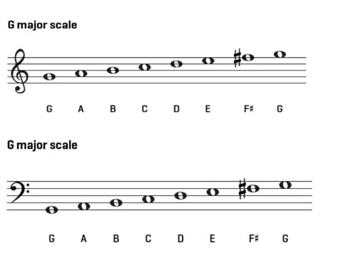 G Major Triad on Piano – How to Play G Major Properly