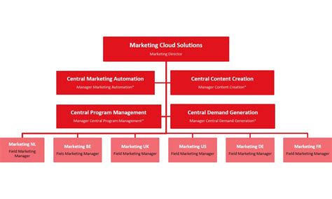 How To Structure Your Global Marketing Department - preciesmark.