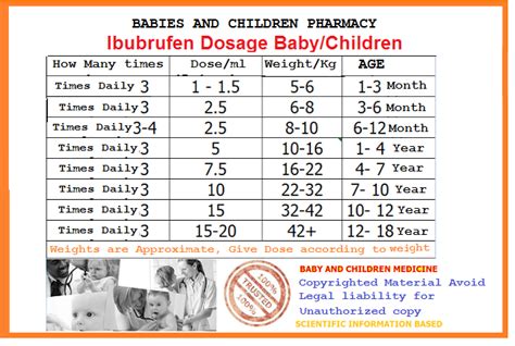 IBUPROFEN SYRUP DOSAGE FOR CHILDREN 1-18 YEARS OLD - BABIES AND CHILDREN PHARMACY