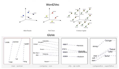 A Comprehensive Guide to Word Embeddings in Natural Language Processing ...