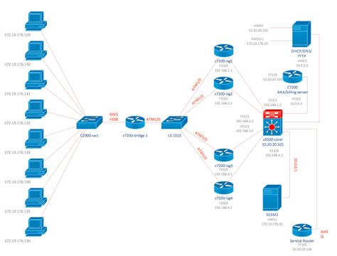 Cisco Network Examples and Templates