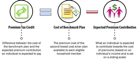 Premium Tax Credit - Beyond the Basics