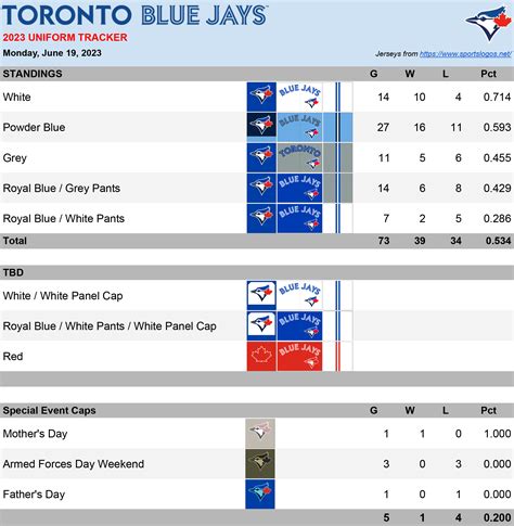 Tracking the 2023 Blue Jays Uniforms (June 19, 2023 edition) : r/Torontobluejays