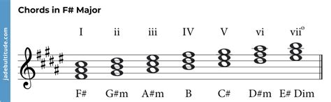 Chords in F Sharp Major: A Music Theory Guide