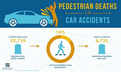 Infographic About Pedestrian Deaths in Car Accidents | Zinda Law Group PLLC