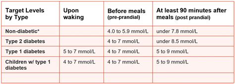 Fasting Blood Sugar Chart Mmol - Is 6 6 120 blood sugar level too high - ayucar