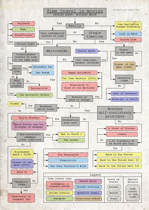 Flowchart for movie time travel | FlowingData