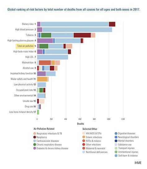 Air Pollution Graph