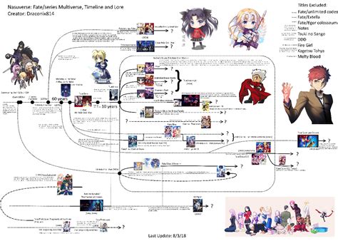 The Complete Timeline of the Nasuverse: Fate, Tsukihime, Kara no ...