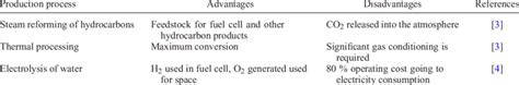 Advantages and disadvantages of different hydrogen production processes ...