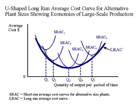 Economies of Scale