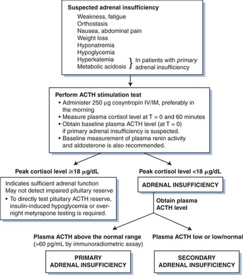 Adrenal Insufficiency Random Cortisol Level