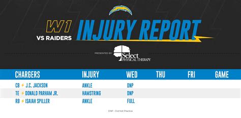 Los Angeles Chargers on Twitter: "wednesday’s #LVvsLAC injury report ...