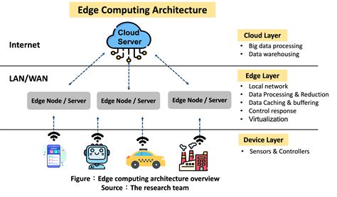 Edge Revolution: Transforming Business Operations