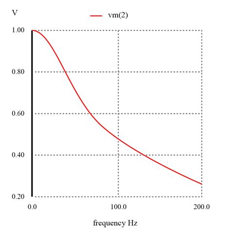 Low-pass Filters | Filters | Electronics Textbook