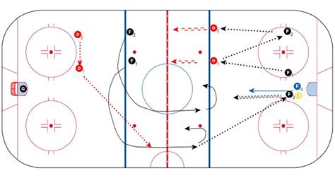 Ice Hockey Drills and Coaching Tips from The Coaches Site | Hockey ...