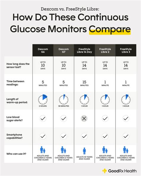 Dexcom vs. FreeStyle Libre: How Do These CGMs Compare? - GoodRx